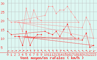 Courbe de la force du vent pour Bergerac (24)