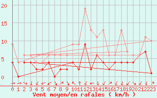 Courbe de la force du vent pour Luzern