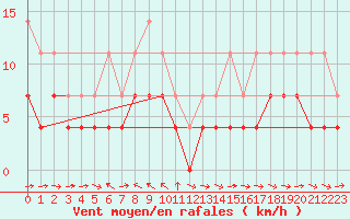 Courbe de la force du vent pour Hakadal