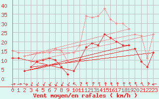Courbe de la force du vent pour Istres (13)