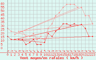 Courbe de la force du vent pour Toulon (83)