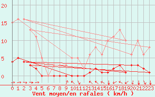 Courbe de la force du vent pour Blus (40)