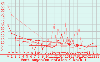 Courbe de la force du vent pour Reus (Esp)