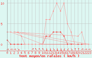Courbe de la force du vent pour Meyrueis