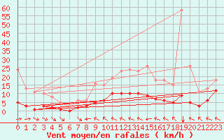 Courbe de la force du vent pour Chatelus-Malvaleix (23)