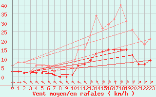 Courbe de la force du vent pour Corsept (44)