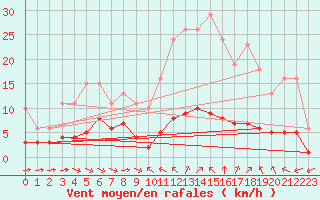 Courbe de la force du vent pour Sant Quint - La Boria (Esp)