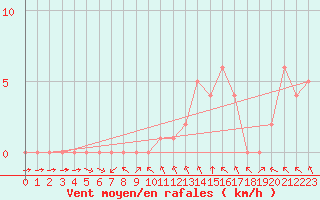 Courbe de la force du vent pour Rethel (08)