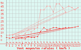 Courbe de la force du vent pour Millau (12)