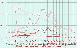 Courbe de la force du vent pour Fains-Veel (55)