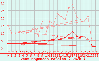Courbe de la force du vent pour Sant Quint - La Boria (Esp)