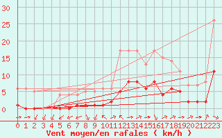 Courbe de la force du vent pour Souprosse (40)
