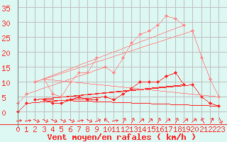 Courbe de la force du vent pour Sant Quint - La Boria (Esp)