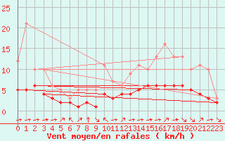Courbe de la force du vent pour Croisette (62)