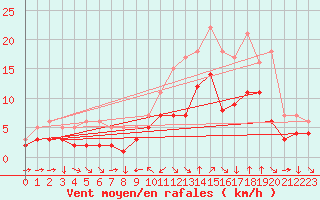 Courbe de la force du vent pour Champtercier (04)