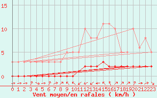 Courbe de la force du vent pour Haegen (67)