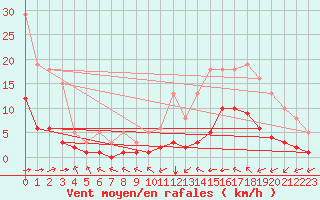 Courbe de la force du vent pour Luc-sur-Orbieu (11)