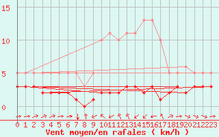 Courbe de la force du vent pour Haegen (67)
