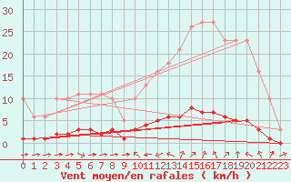 Courbe de la force du vent pour Sant Quint - La Boria (Esp)