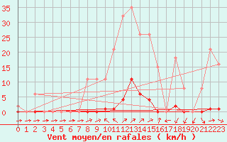 Courbe de la force du vent pour Sain-Bel (69)
