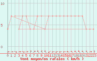 Courbe de la force du vent pour Zlatibor