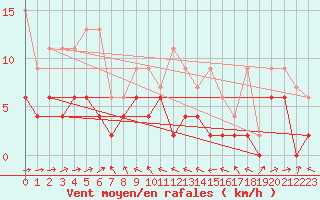 Courbe de la force du vent pour Scuol