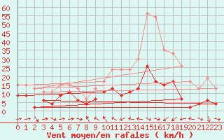 Courbe de la force du vent pour Solenzara - Base arienne (2B)