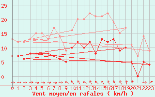 Courbe de la force du vent pour Solenzara - Base arienne (2B)