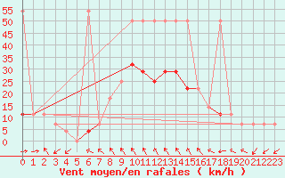 Courbe de la force du vent pour Poysdorf