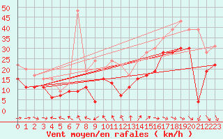 Courbe de la force du vent pour La Rochelle - Aerodrome (17)