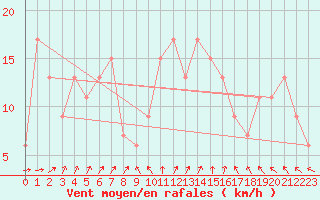 Courbe de la force du vent pour Rhyl