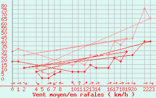 Courbe de la force du vent pour Roquetas de Mar