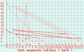 Courbe de la force du vent pour Reichenau / Rax