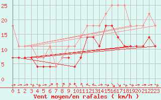 Courbe de la force du vent pour Berkenhout AWS