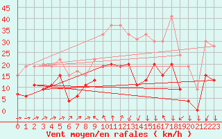 Courbe de la force du vent pour Formigures (66)