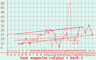 Courbe de la force du vent pour Hawarden