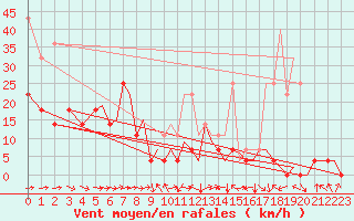 Courbe de la force du vent pour Mo I Rana / Rossvoll