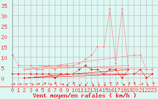 Courbe de la force du vent pour Giswil