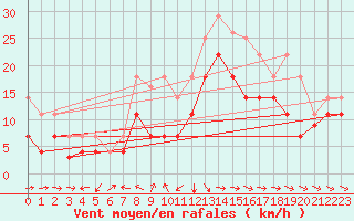 Courbe de la force du vent pour Puerto de San Isidro