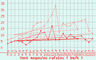 Courbe de la force du vent pour Baruth