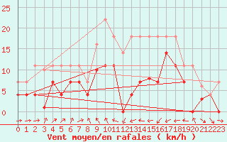 Courbe de la force du vent pour Reinosa