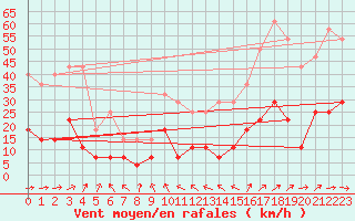 Courbe de la force du vent pour Meraker-Egge