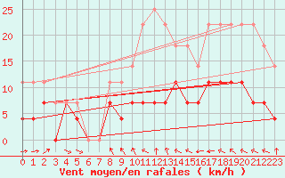 Courbe de la force du vent pour Kilsbergen-Suttarboda