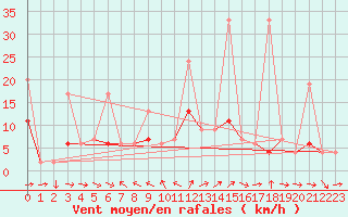 Courbe de la force du vent pour Marmaris