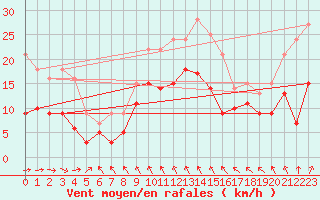 Courbe de la force du vent pour Harburg