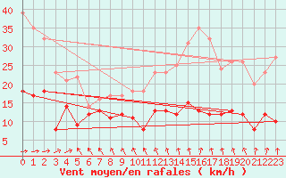 Courbe de la force du vent pour Lr (18)