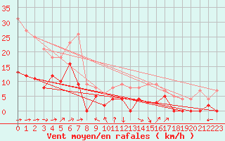 Courbe de la force du vent pour Albi (81)