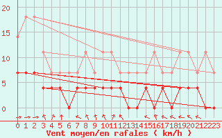 Courbe de la force du vent pour Salla Naruska