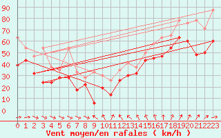 Courbe de la force du vent pour La Dle (Sw)