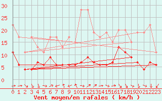 Courbe de la force du vent pour Arosa